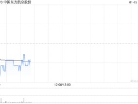 中国东方航空股份：均瑶集团拟减持不超过约2867.83万股A股股份