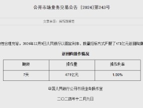 央行：今日进行471亿元7天期逆回购操作 中标利率为1.50%