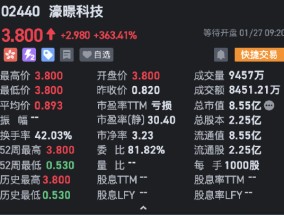 濠暻科技复牌高开363.41% 获溢价约8.41%收购要约