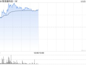 联易融科技-W现涨超16% 机构料未来公司毛利率或有望恢复