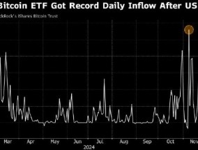 自特朗普当选以来 美国比特币ETF流入近100亿美元