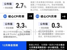 美国CPI小幅上升，12月降息后美联储要更谨慎了？