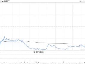 ASMPT获小摩增持约25.55万股 每股作价约76.53港元