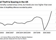一年被偷数十亿！英国商店盗窃案猖獗 零售安全行业亟需重塑防线