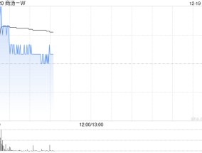 商汤-W盘中涨逾4% 公司完成配股净筹近28亿港元