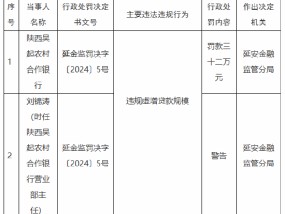 陕西吴起农村合作银行被罚32万元：因违规虚增贷款规模