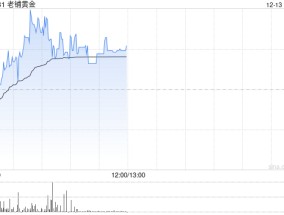 老铺黄金早盘涨超3% 股价续创上市新高