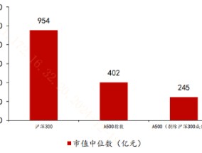 去掉沪深300成份股，A500还剩下啥？