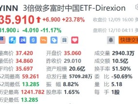 3倍做多富时中国ETF盘前大跌超11%