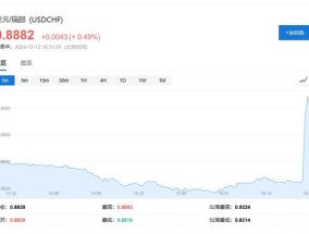 超预期！瑞士央行降息50个基点