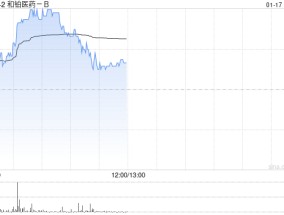 和铂医药-B早盘涨超8% 近一个月股价累涨逾1.6倍