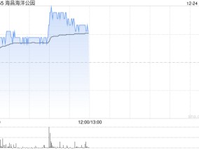 海昌海洋公园早盘涨幅持续扩大 股价现涨逾13%