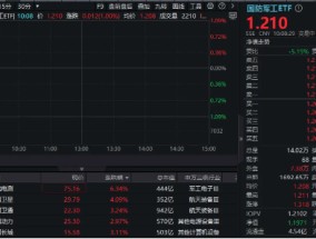 国资委重磅发布，军工央国企集体走强，国防军工ETF（512810）涨超1%！成份股中航电测盘中涨超9%！