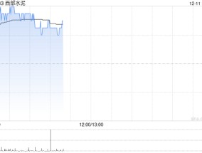 西部水泥早盘涨超4% 9月初至今股价实现翻倍