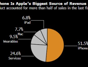 苹果据悉停止打造iPhone硬件订阅服务 自动重复销售雄心受挫