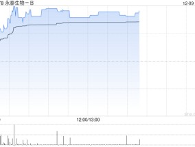永泰生物-B早盘涨近18% 公司自制慢病毒载体可降低生产成本