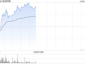 泡泡玛特早盘涨超3% 花旗首次覆盖给予“买入”评级