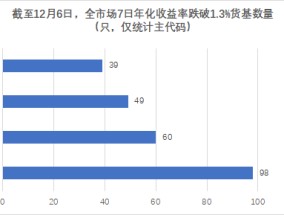 近百只货币基金收益率破1.3%，活钱理财还能怎么做？