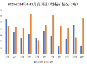 11月氧化锑出口量增幅明显，增量有限