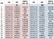 800红利低波指数年末调仓浅析