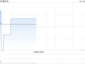 易点云1月10日斥资58.27万港元回购31.65万股