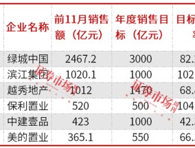 房企加快年终业绩冲刺，滨江集团、保利置业提前完成年度销售目标