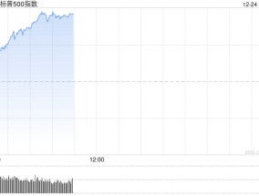 早盘：美股小幅上扬 标普500指数重新站上6000点