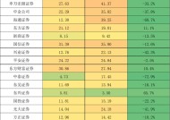 1.6万人逃离证券业，中信、国信减员超千人！IPO骤降保代反而增加了？