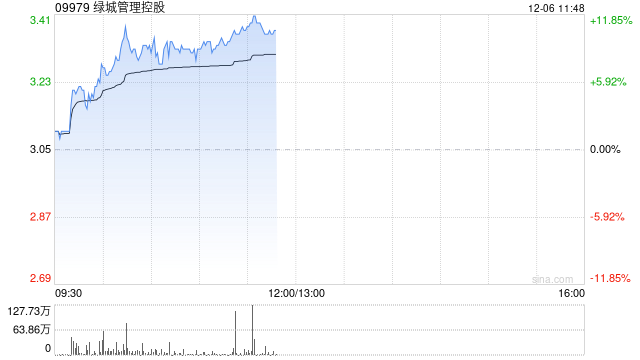 绿城管理控股早盘涨逾9% 近日与港珠澳未来城合作签约