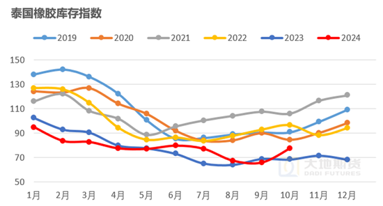 【橡胶年报】重心抬升未变，明年或有曲折