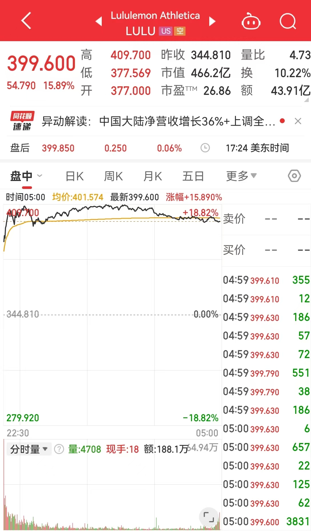 美国公布重要数据，纳指、标普500指数创新高！比特币重回100000美元之上！“末日博士”发出这一警告......