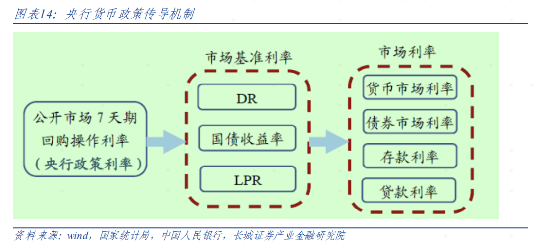 偏高的逆回购利率