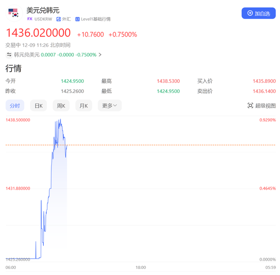 韩国股市、韩元再跳水！韩国警方：考虑禁止总统尹锡悦出国，韩国防部：军队统帅权仍在尹锡悦手中