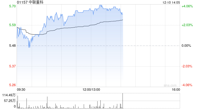 中联重科早盘涨超3% 机构称挖机内销增幅好于预期出口增速扩大