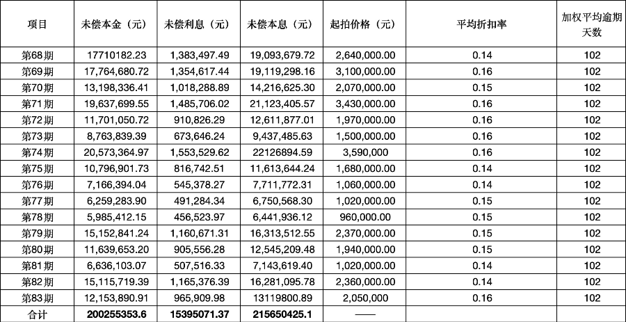 0.2折甩卖不良资产 消金公司为何“骨折价”出清个贷不良资产？