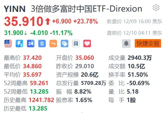 3倍做多富时中国ETF盘前大跌超11%