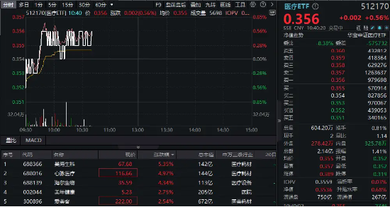 上海设立百亿级生物医药产业并购基金！昊海生科、心脉医疗等本地股大涨5%！医疗ETF（512170）震荡飘红