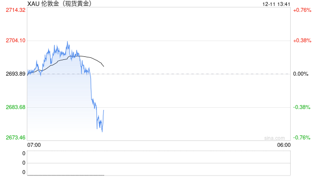 突发大行情！金价短线跳水近15美元 美国CPI恐引发更剧烈波动