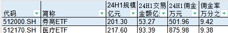 华宝基金券商ETF、医疗ETF交易佣金高达万分之9，佣金费率位居百亿ETF第二名、第三名