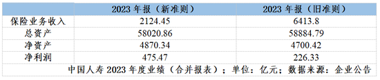 新旧会计准则切换：保险公司利润瞬间“变脸” 从巨亏10.87亿元到大赚11.11亿元