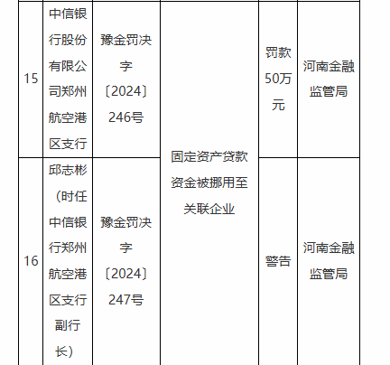 因银承贴现资金回流出票人等违法违规行为 中信银行一家分行、八家支行被罚