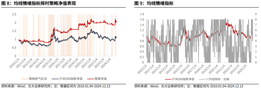 【光大金工】震荡或为年末市场主要特征——金融工程市场跟踪周报20241215