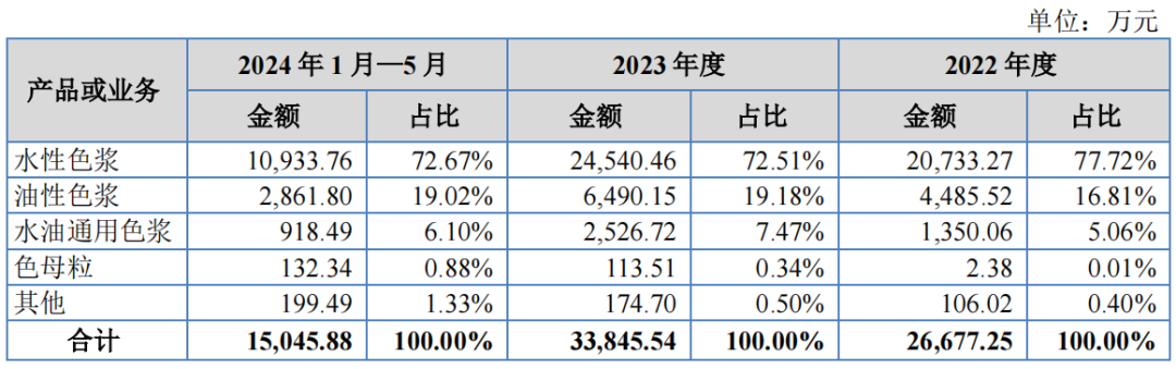 科迪纳微新三板挂牌申报完成 色浆产业剑指北交所