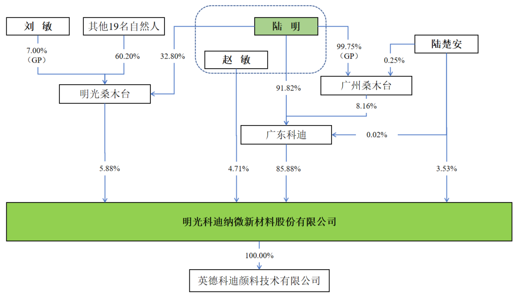 科迪纳微新三板挂牌申报完成 色浆产业剑指北交所