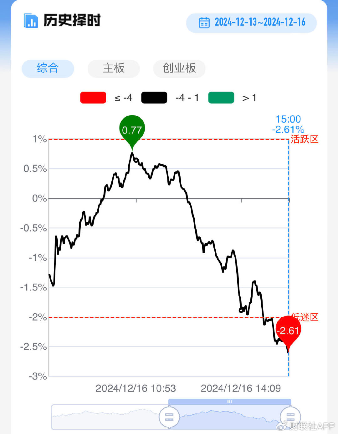 【每日收评】三大指数缩量调整，大消费板块再迎逆势爆发