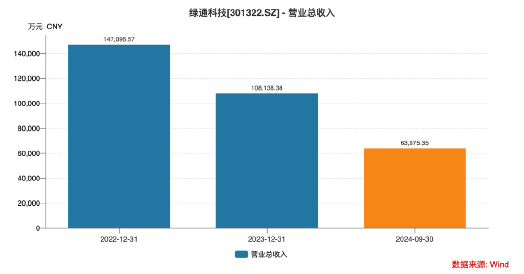 Q3扣非净利腰斩、大股东接连减持，绿通科技路在何方？丨大A避雷针