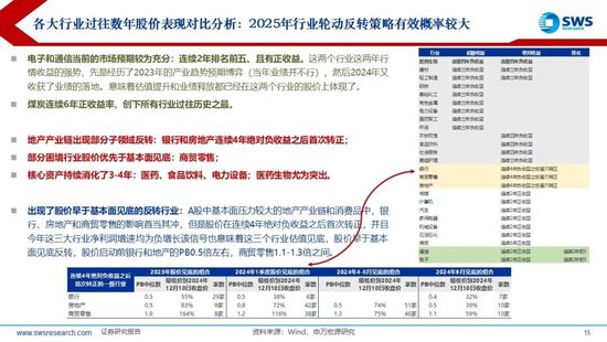 【申万宏源2025年行业比较投资策略】低估反转