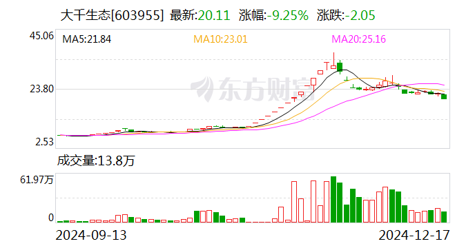 大千生态：新华发行集团拟减持公司不超3%股份