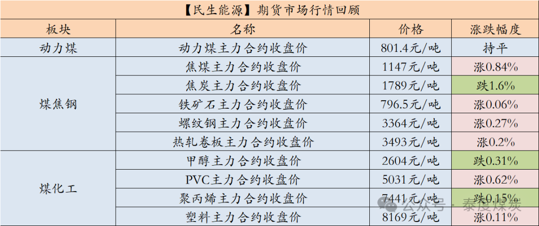 【民生能源 周泰团队】煤炭日报:2024年11月份，韩国煤炭进口总量为895.64万吨，同比增0.48%