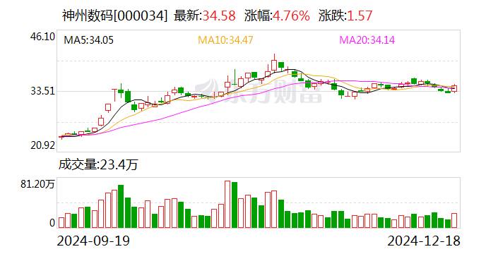 神州数码：希格玛拟协议转让公司5%股份